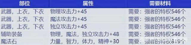 dnf私服东二梦想强迫症？每个角色换装强化+10，还镶嵌徽章和附魔515